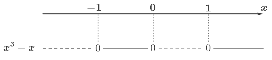 Ei tallinje der minus 1, 0 og 1 er markert. Under tallinja er forteiknslinja til uttrykket x opphøgd i tredje minus x teikna opp. Forteiknslinja viser at uttrykket er negativt frå minus uendeleg og til x er lik minus 1, null for x er lik minus 1, positiv mellom x er lik minus 1 og x er lik 0, null for x er lik 0, negativ mellom x er lik 0 og x er lik 1, null for x er lik 1 og positiv frå x er lik 1 og til pluss uendeleg. Illustrasjon.