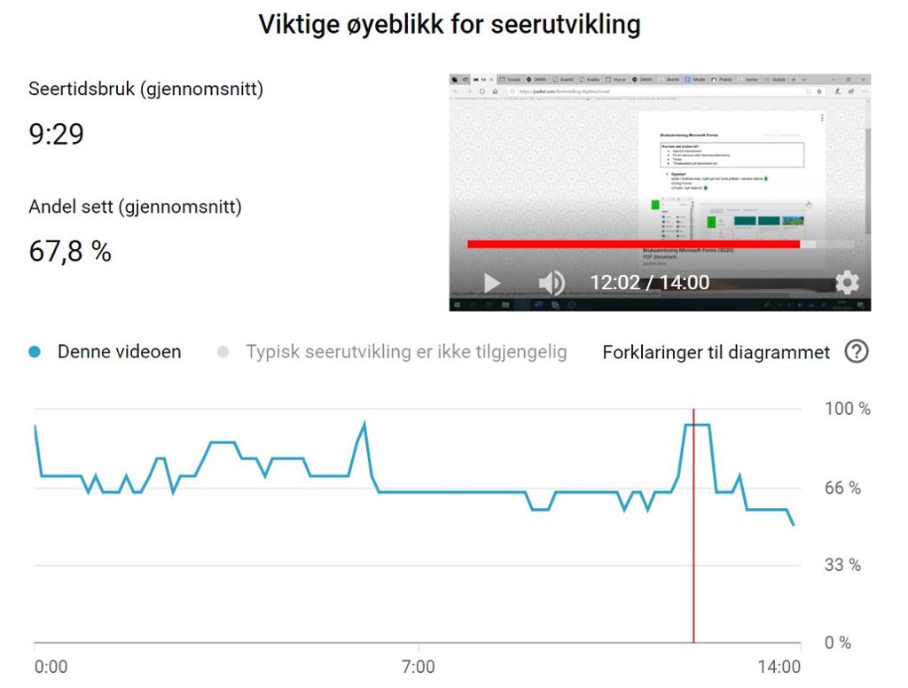 Nettside med tittelen "Viktige øyeblikk for seerutvikling". En graf viser hvordan seertallet for en video varierer i løpet av videoens varighet på 14 minutter. Skjermbilde.