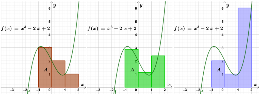 Tre koordinatsystem med den same grafen. Arealet under grafen er tilnærma med rektangelmetoden i kvart koordinatsystem. I koordinatsystemet til venstre er lågaste x-verdi brukt, i koordinatsystemet i midten er midtpunktet mellom x-verdiane brukt, og i koordinatsystemet til høgre er høgaste x-verdi brukt. Det er tydeleg at areala blir forskjellige. Skjermutklipp.