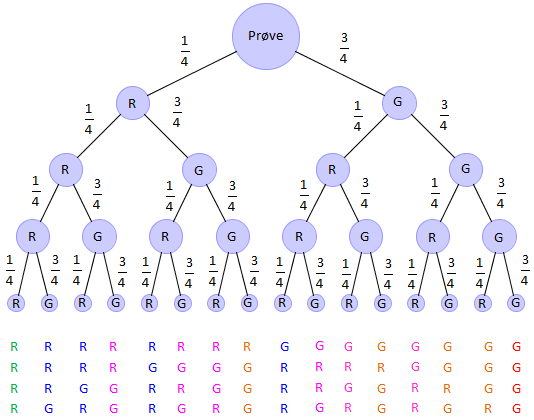 Valgtreet viser på hvor mange ulike måter vi på en prøve kan få ingen riktige svar, ett riktig svar, to riktige svar og så videre når det er totalt fire spørsmål, og hvert av spørsmålene har fire svaralternativer hvor bare ett av dem er riktig. Illustrasjon.