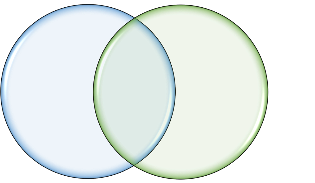 A venn diagram showing two overlapping circles. 