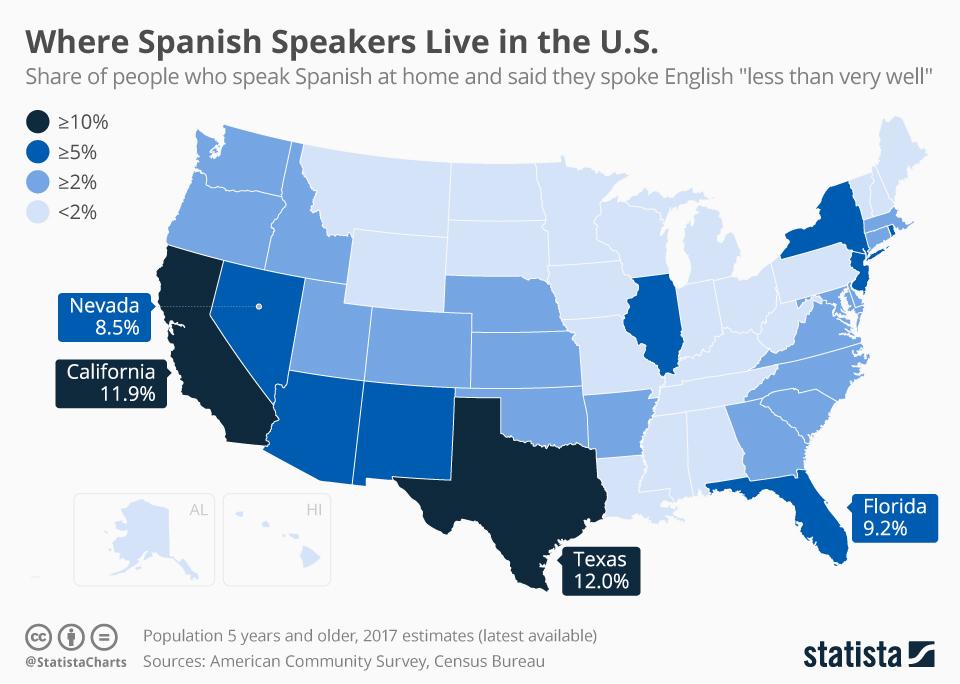 Et kart av USA som viser andel spansktalende i hver delstat markert med mørkere blåfarge jo større andel spansktalende det er. Statene i sørvest har størst andel, med California og Texas med høyest andel, over ti prosent spansktalende. Illustrasjon.