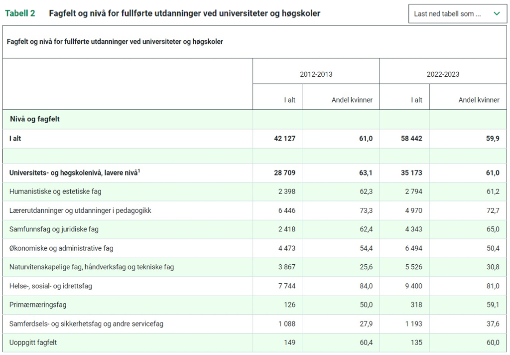 Tabell som viser kjønnsfordelinga på totalt åtte ulike fagfelt på utdanningar ved universitet og høgskular for åra 2012–2013 og 2022–2023. Samla var det på universitets- og høgskulenivå, lågare nivå, året 2022-2023, 61 % kvinner. Dette er ned frå 63,1 % for året 2012–2013. Dei åtte fagfelta i tabellen er som følger, og del kvinner i prosent for dei to åra er tekne med: Humanistiske og estetiske fag: 62,3 og 61,2. Lærarutdanningar og utdanningar i pedagogikk: 73,3 og 72,7. Samfunnsfag og juridiske fag: 62,4 og 65,0. Økonomiske og administrative fag: 54,4 og 50,4. Naturvitskaplege fag, handverksfag og tekniske fag: 25,6 og 30,8. Helse-, sosial- og idrettsfag: 84,0 og 81,0. Primærnæringsfag: 50,0 og 59,1. Samferdsels- og sikkerheitsfag og andre servicefag: 27,9 og 37,6. Ikkje oppgitt fagfelt: 60,4 og 60.