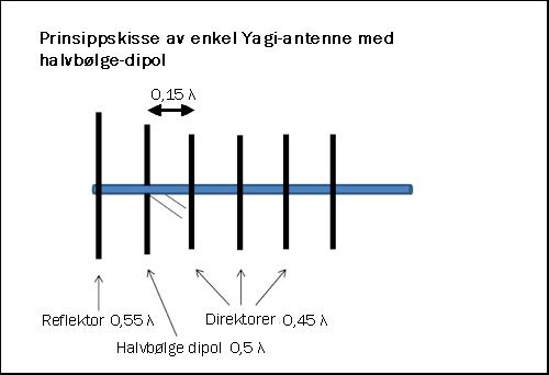 bilde av en prinsipp skisse av enkel yagi antenne