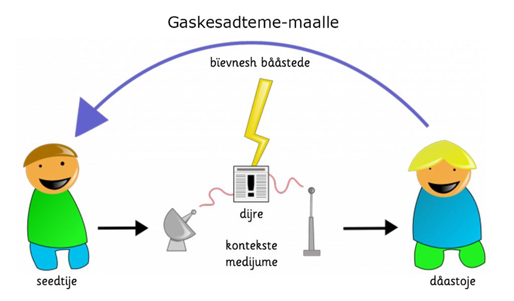 Gaskesadteme-maalle mij göökte almetjh vuesehte. Seedtije maam akt jeahta jïh dïjre medijumese jåhta. Medijume sisvegem sjiehtede jïh vijriebasse dåastoejasse seedtie. Guvvie.