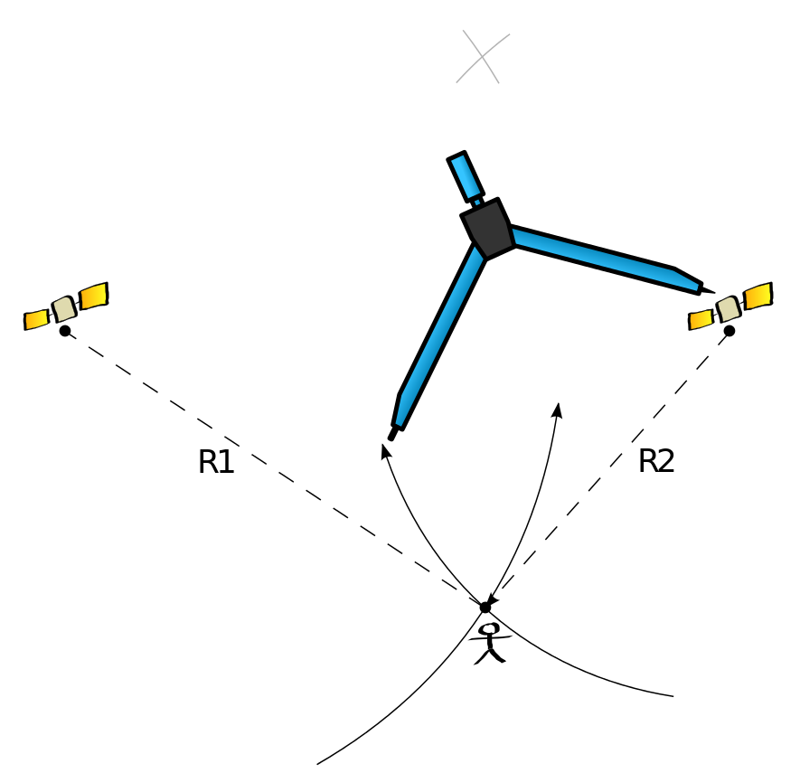 To sirkler som symboliserer signaler fra to ulike satellitter. Et menneske er tegnet inn på det ene punktet der disse to sirklene krysses. Illustrasjon.