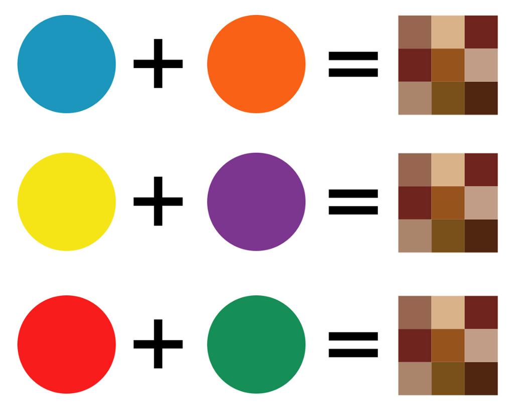 Figur som viser at blanding av komplementære fargepar (alle tre primærfargene) gir grått og brunt. Illustrasjon.