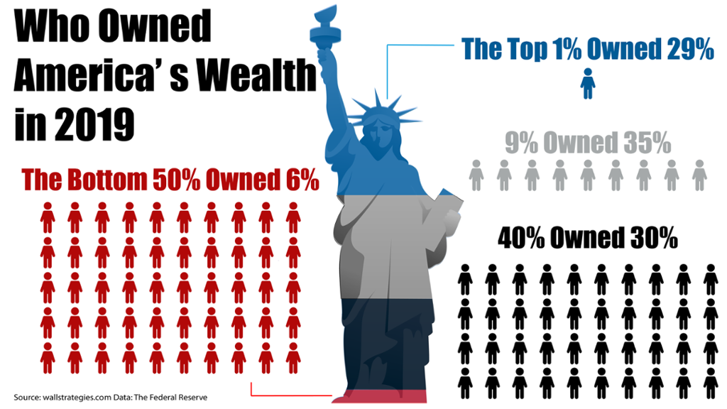 Illustration that shows that the wealthiest 1% of Americans own 25% of the wealth, the next 9% own 35% of the wealth, the next 40% own 30% of the wealth, and the bottom 50% own 6% of the wealth. 
