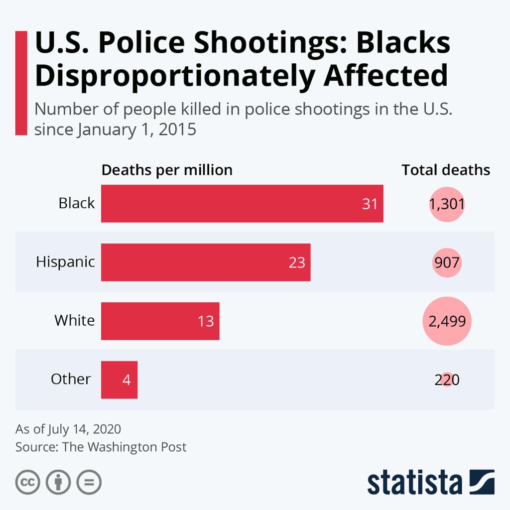A chart showing the number of people who are shot and killed by police in the United States. The chart shows that there are 31 deaths per million Black people, 23 killed per million people of Hispanic background, there are 13 killed per million white people, while among other groups there are 4 killed per million people. The total number of deaths among black people are 1301, among Hispanic 907, among White 2499, and among other groups 220. 