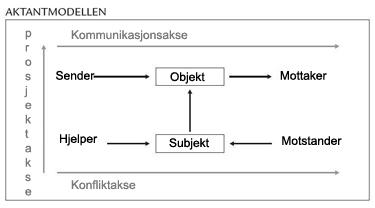 Aktanmodellen bokmål