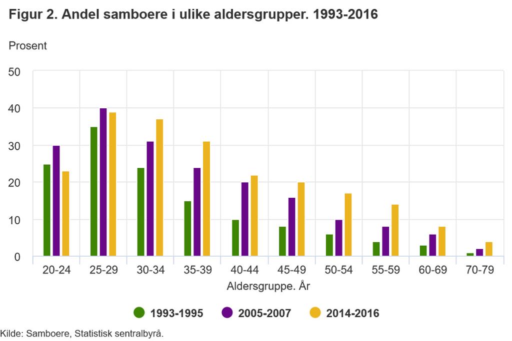 Søylediagram andel samboere 1993 - 2016. Foto