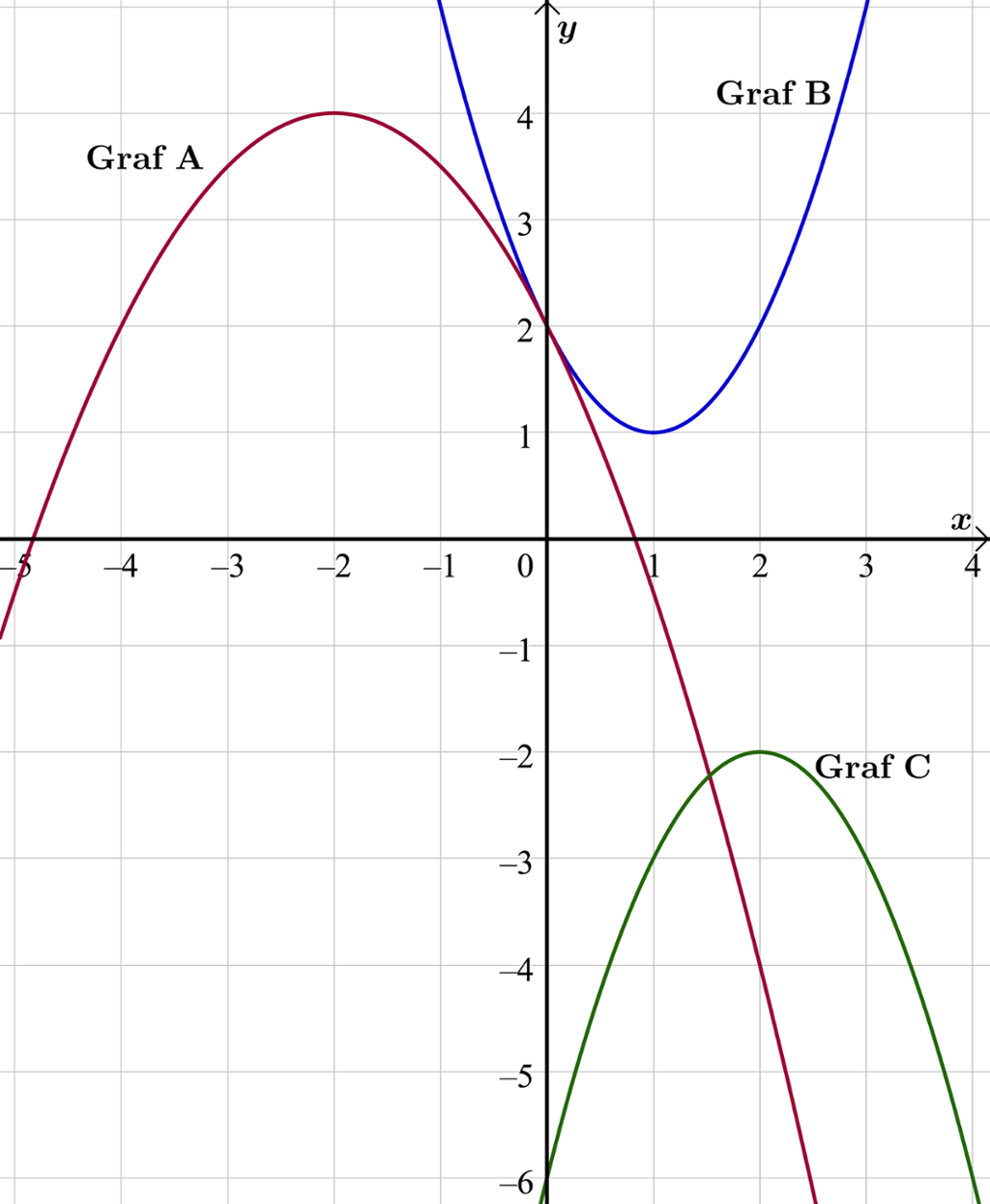 Grafene til tre ulike andregradsfunksjoner er tegna i et koordinatsystem med x-verdier fra minus 5 til 4. Graf A har et toppunkt med koordinatene minus 2 og 4 og nullpunkter for x er lik minus 4,8 og 0,8. Graf B har et bunnpunkt med koordinatene 1 og 1 og ingen nullpunkter. Graf C har et toppunkt med koordinatene 2 og minus 2 og ingen nullpunkter. Skjermutklipp.