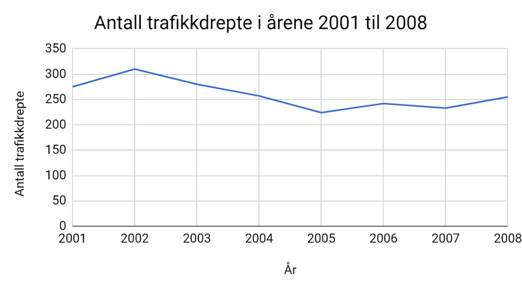 Linjediagram som viser utviklingen av antall trafikkdrepte fra 2001 til 2008