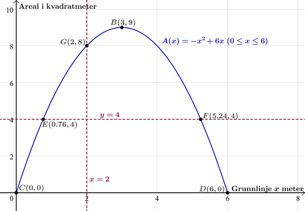 Graf av areal i kvadratmeter som fuksjon. Bilde.