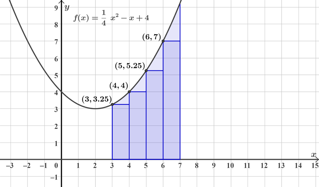 En graf der fire rektangler er tegnet fra x er lik 3 til x er lik 7. Rektanglene har samme bredde, men ulik høyde. Hvert rektangel går fra x-aksen opp til grafen. Skjermutklipp.