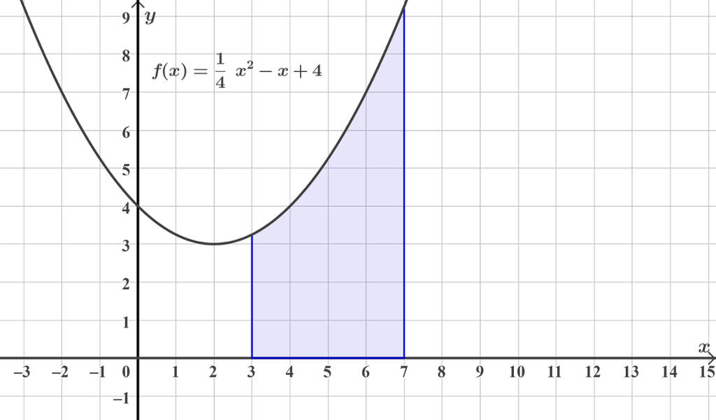 Grafen til funksjonen f av x er lik ein fjerdedels x i andre minus x pluss 4 og arealet under grafen frå x er lik 3 til x er lik 7. Skjermutklipp.