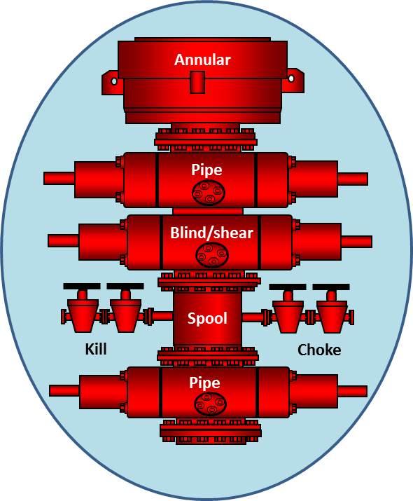 Tegning av en utblåsningssikring som består av flere ventiler som er montert sammen i en vertikal kolonne. Utblåsningssikringen monteres på olje- og gassbrønner når det gjøres arbeid i brønnen. Illustrasjon. 