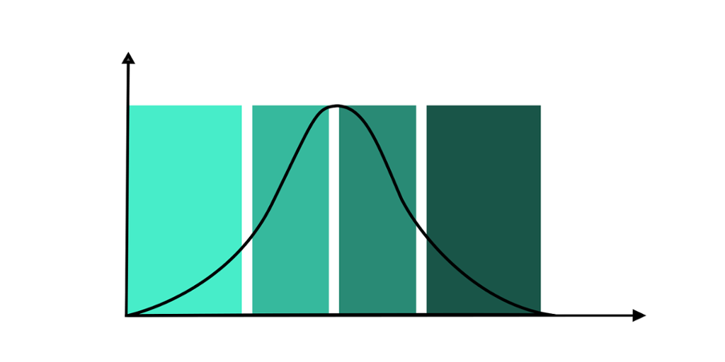 Kurve delt i fire like store intervaller. Kurven stiger i de to første, synker i tredje og fjerde. Grafikk.