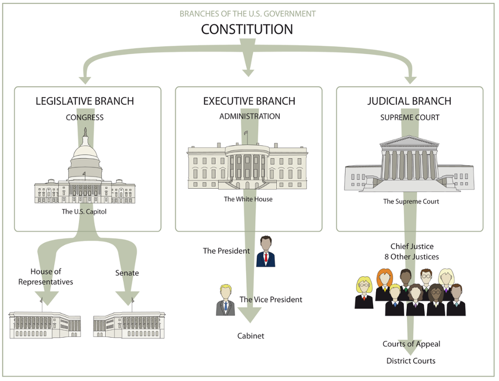 Branches of Government. Illustration.