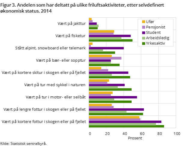 Friluftsliv og økonomisk status. Grafisk framstilling.