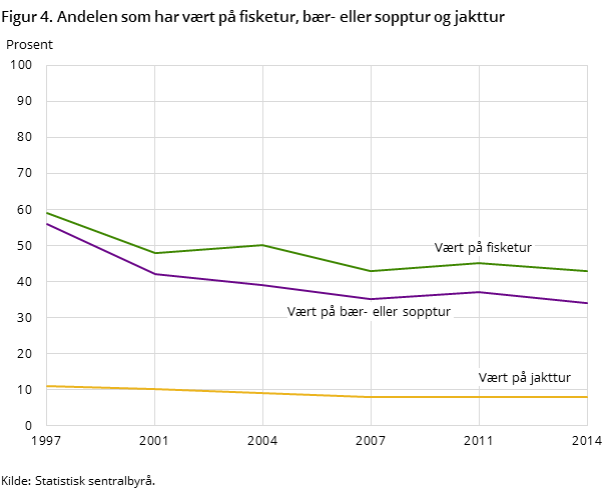 Deltakelse i bærplukking, fiske og jakt. Grafisk framstilling.