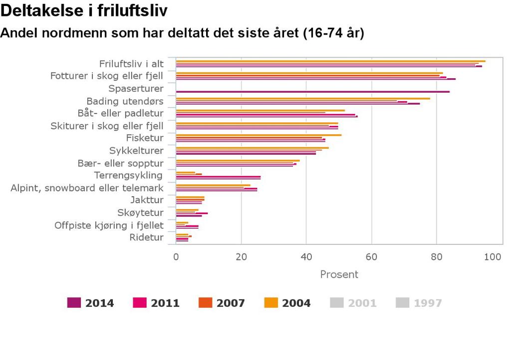 Andelen nordmenn som deltar i friluftsaktiviteter. 2014. Grafisk framstilling.