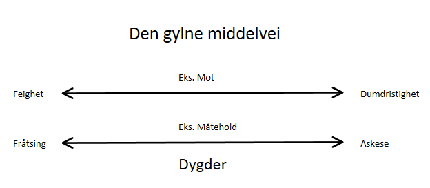 Figur: Aristoteles gylne middelvei