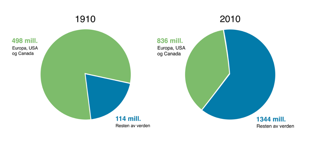 To kakediagrammer som viser den geografiske fordelingen av verdens kristne. Diagrammet til venstre viser fordelingen i 1910, der Europa, USa og Canada er dominerende. Diagrammet til høyre viser 2010, der resten av verden er dominerende. Datagrafikk.