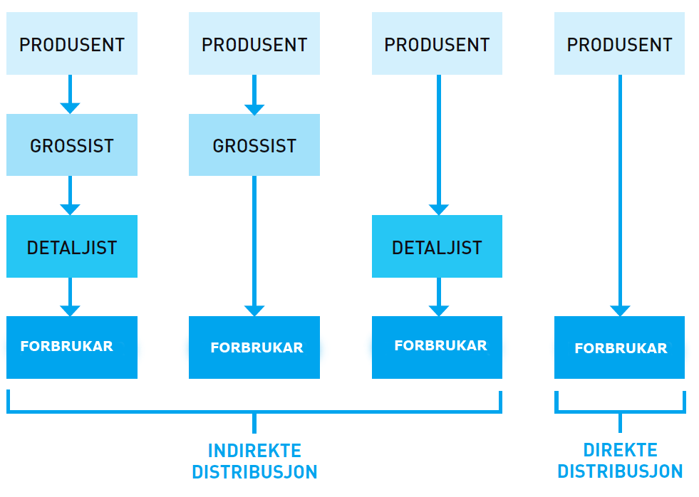 Figuren viser fire ulike distribusjonskanalar – fire vegar som produktet kan ta frå det er produsert og til det er hos forbruka