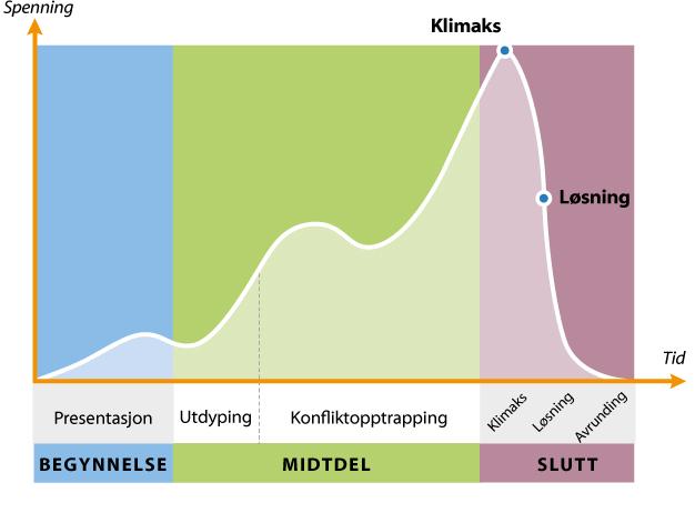 Illustrasjon som viser den tradisjonelle spenningsoppbygginga og dramaturgien som vi finn i mange forteljingar, filmar og teaterstykke. Grafikk.