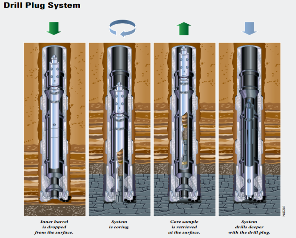 Kjerneboring med ny teknologi (drill plug system).Illustrasjon.