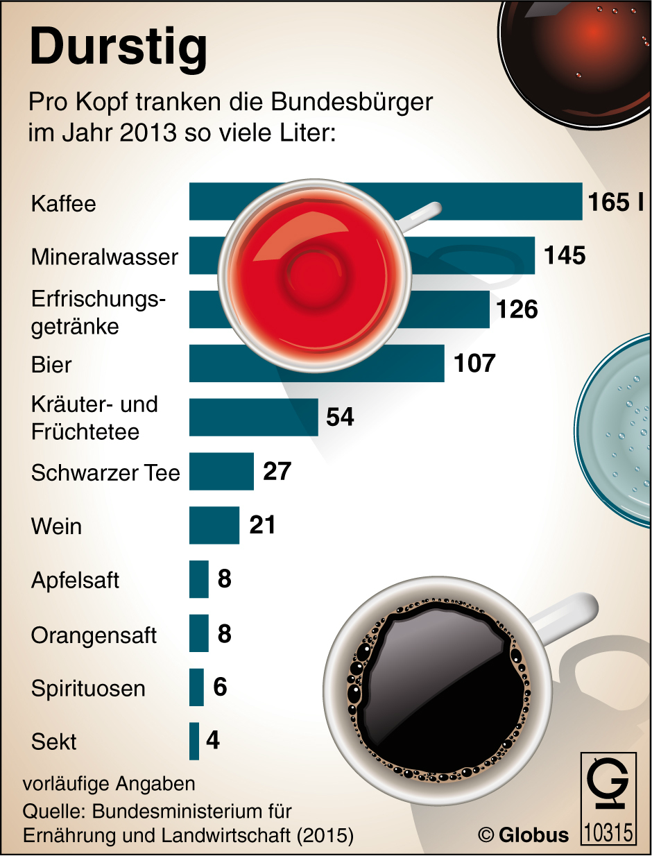 Grafikk om tyskerne drikkevaner. Viser hvilke type drikker som drikkes i gjennomsnitt i liter per innbygger.
