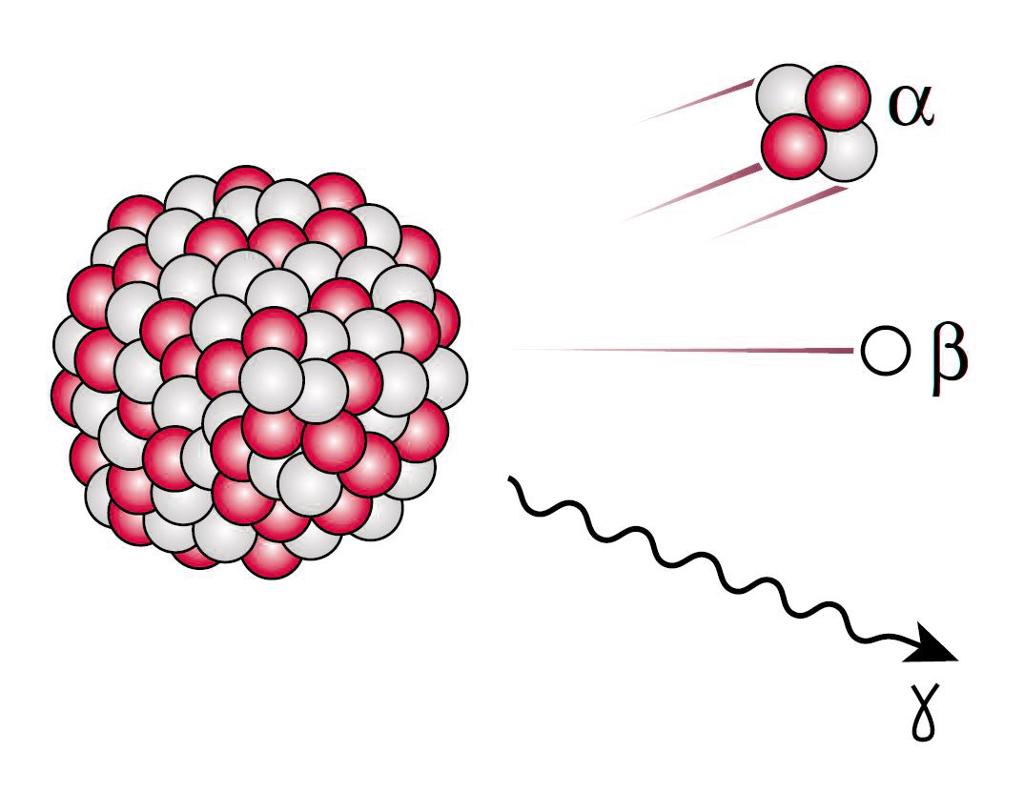 Alfapartikkelen består av to nøytron og to proton, betastrålinga består av elektron, mens gammastrålinga er elektromagnetisk stråling. Illustrasjon.