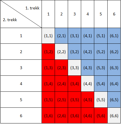 Bilde av en tabell