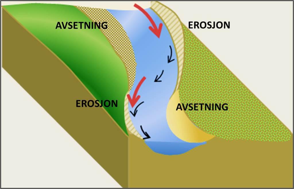 Erosjon og avsetning i elveløpet. Illustrasjon.