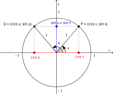Bilde av enhetssirkel og koordinatsystem. Illustrasjon.