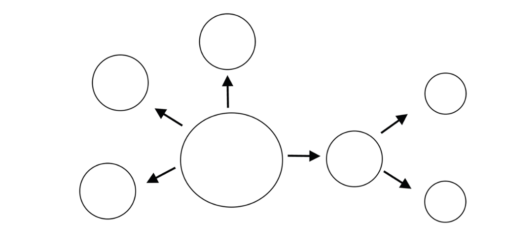En stor sirkel med piler til fire mindre sirkler. Fra den ene sirkelen er det piler videre til to mindre sirkler. Illustrasjon. 
