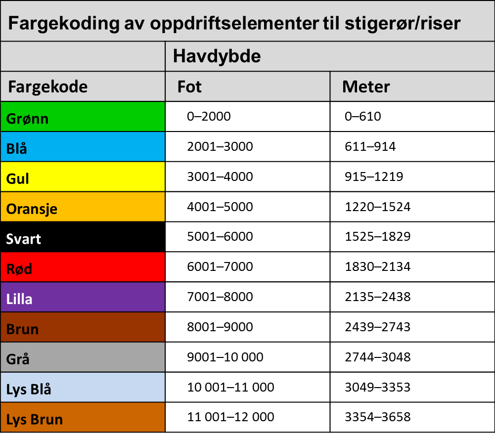 Fargekoding av flyteelementer til stigerør. Tabell