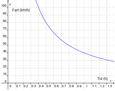 Fart og tid, graf