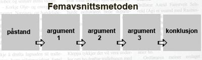 Femavsnittsmetoden. Illustrasjon.