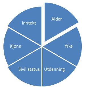 Kakediagram som er delt inn i seks like store deler. Illustrasjon.