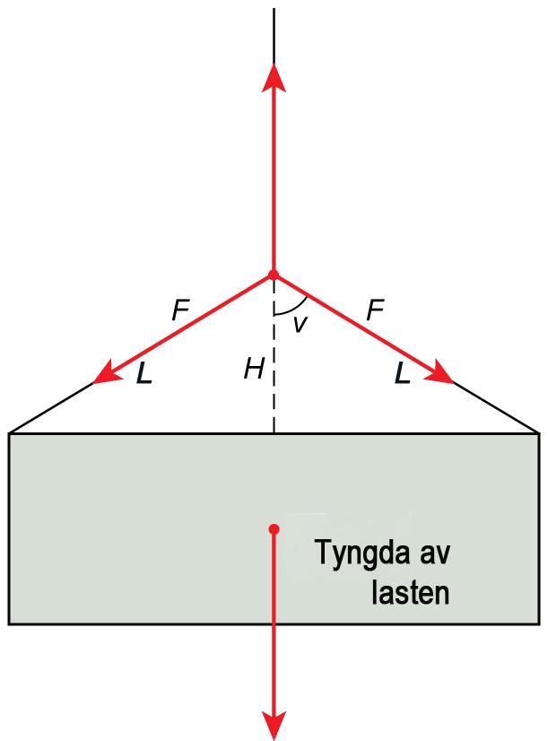 Arbeidsvinkelen har betyding for kor mykje vi kan belaste stroppen.