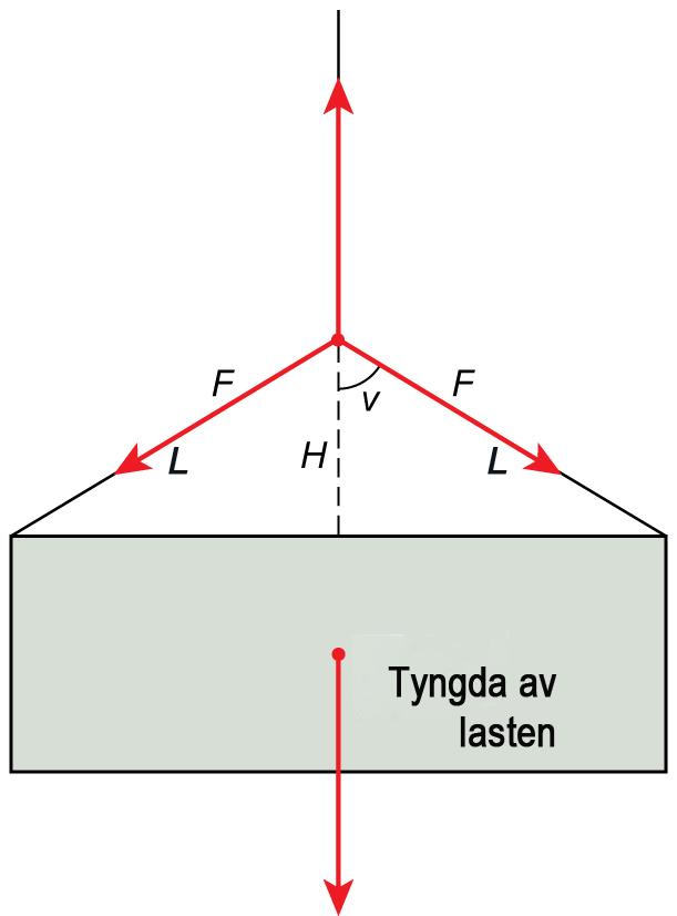 Kor mykje ein stropp kan belastast og kva arbeidsvinkelen betyr, vist med formlar og raude piler. Illustrasjon.