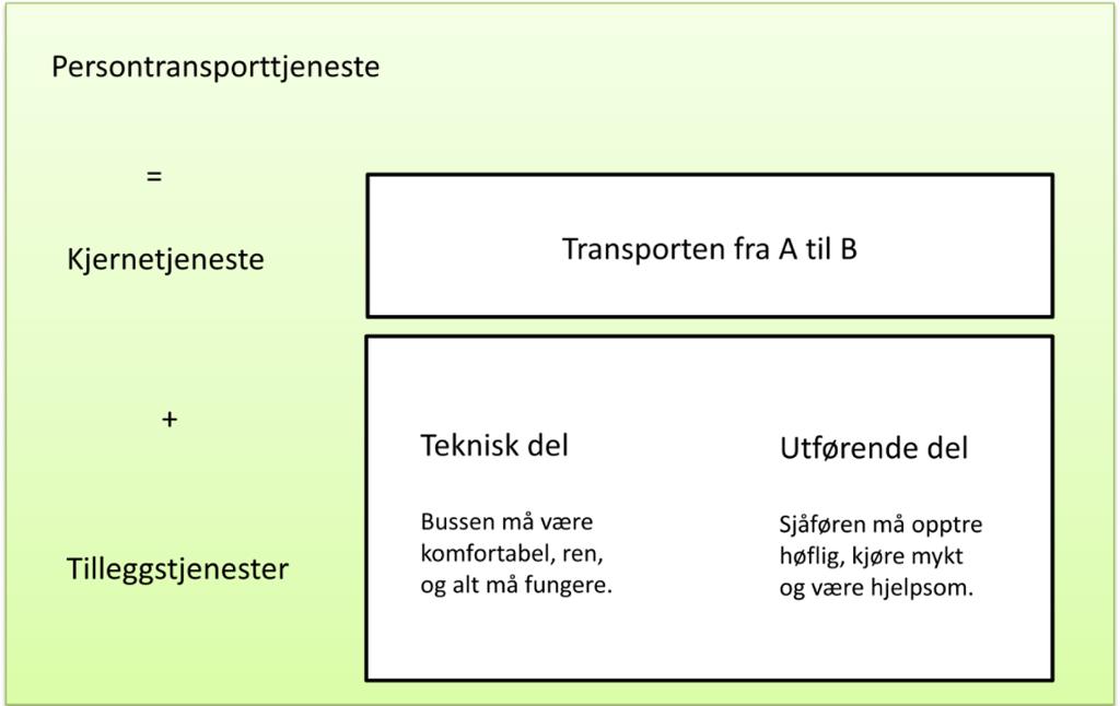 Basis og tilleggstjenester ved persontransport. Bilde med tekst.