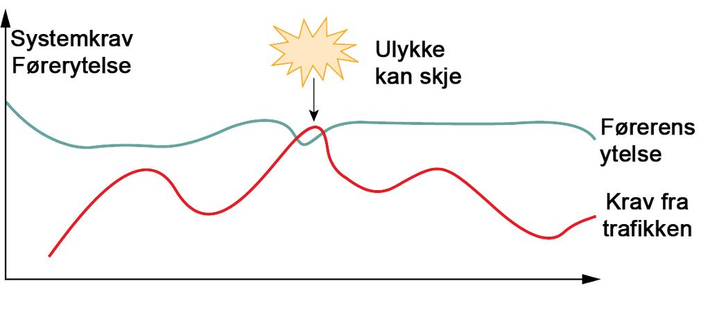Modell av tilhøvet mellom krav fra trafikksystemet og kva føraren er i stand til å yte