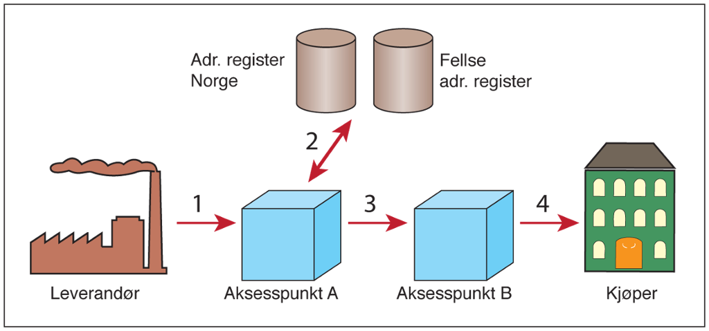 Prosessen i systemet for elektronisk fakturering. Illustrasjon.