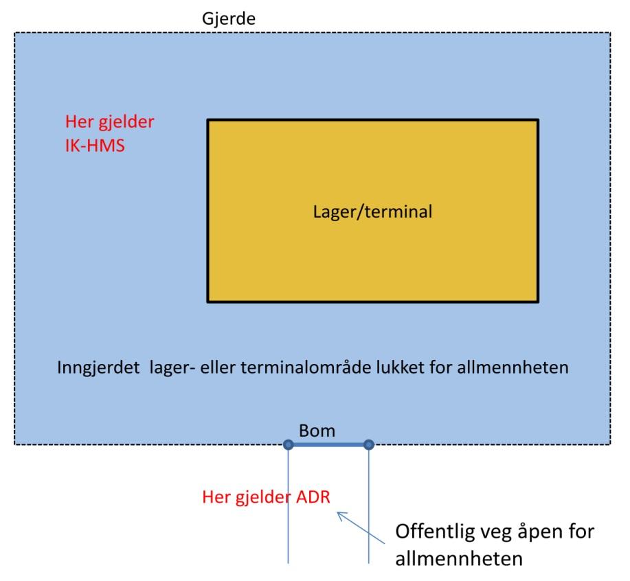 Skissen viser at ADR gjelder på en vei som er åpen for allmennheten, og at IK-HMS gjelder på et inngjerdet lager- og terminalområde som er lukket for allmennheten. Illustrasjon.