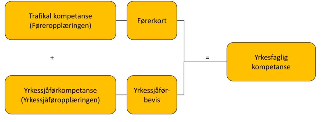 Føraropplæringa og yrkessjåførutdanninga.