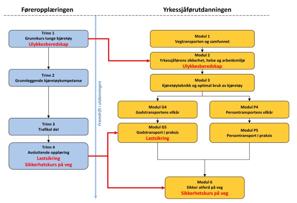 Samanhengen mellom føraropplæringa og yrkessjåførutdanninga.