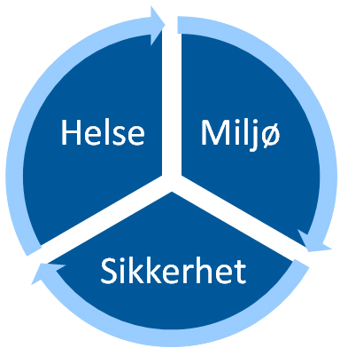 Helse, miljø, sikkerhet. Grafikk.